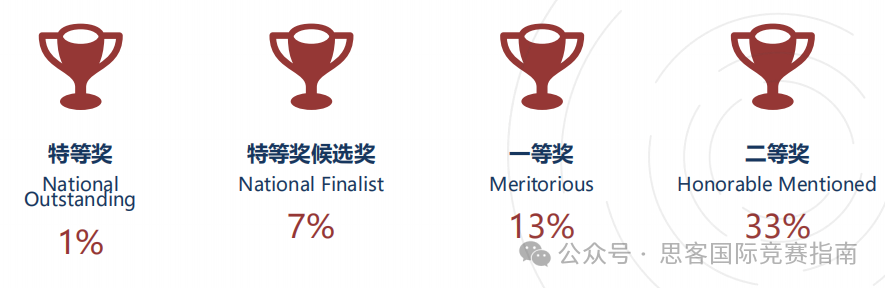 为什么建议国际生参加HiMCM竞赛？HiMCM数学建模竞赛培训助你冲O奖！