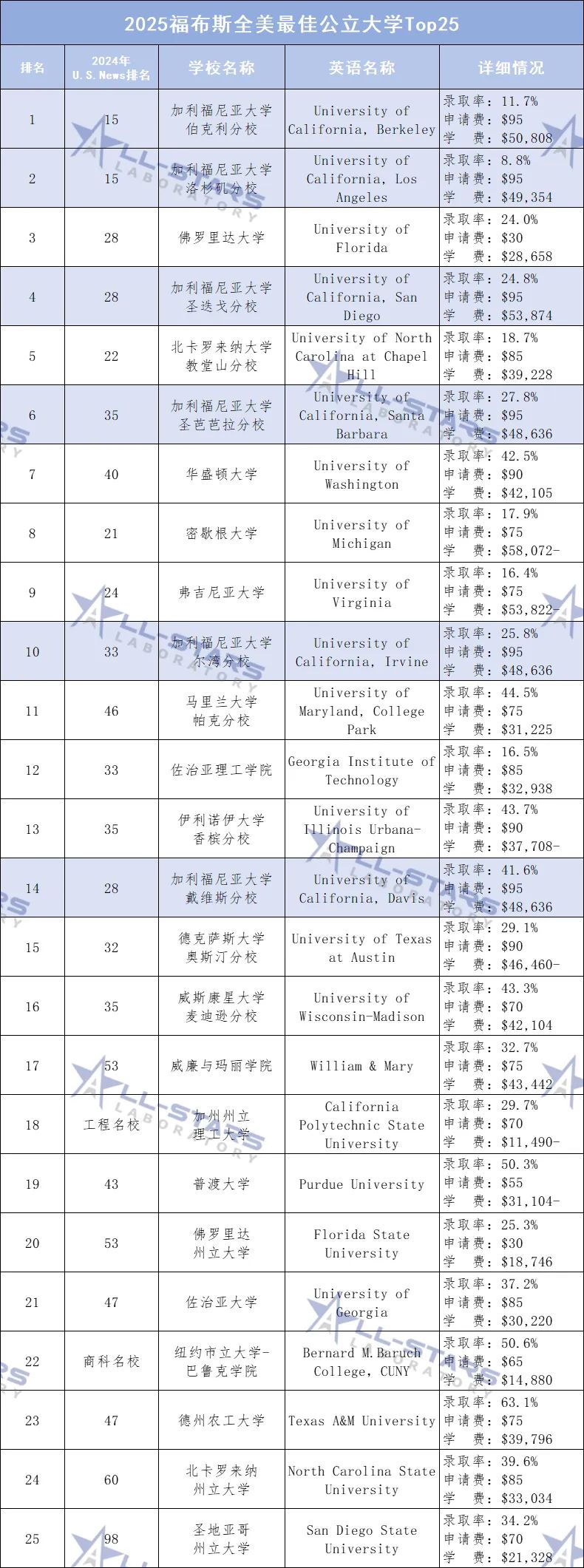 全明星直击 | 福布斯最佳公立大学Top25出炉！