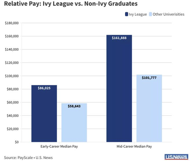 留学生赚不回留学费？ 美国留学生毕业薪资大揭秘