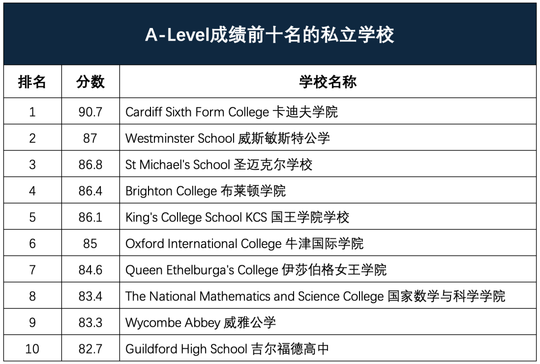 2024私立学校GCSE与A-Level排名解读 | 从数据看英国top私校