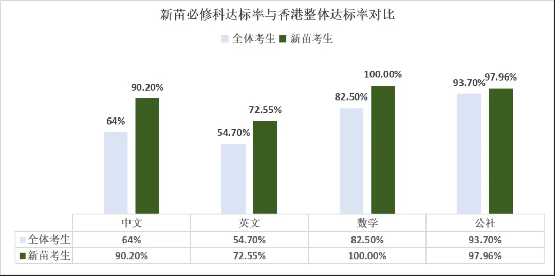 官宣 | 25届DSE正式接受报名（附今年深圳DSE学校成绩）