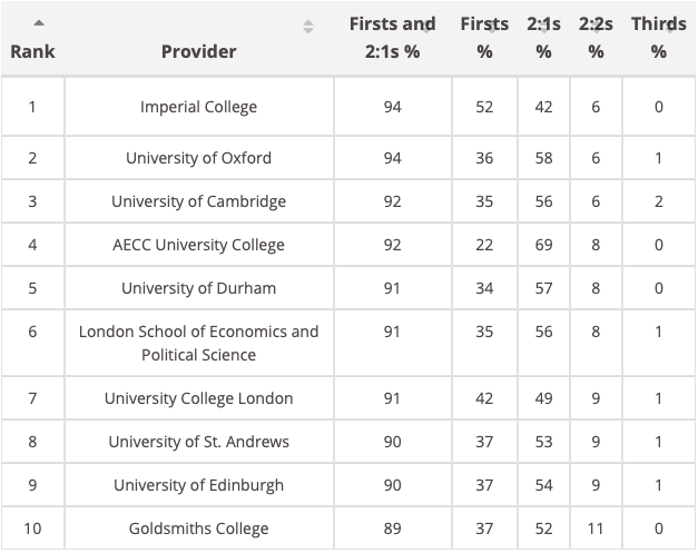 英国大学也有红黑榜？申请英本原来还要考虑这几个角度……