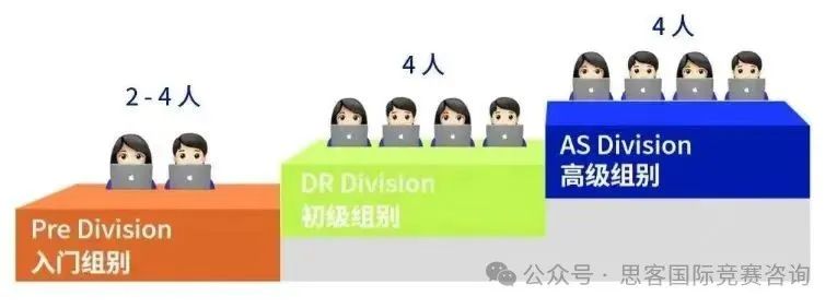 NEC竞赛组队有问必答，你想知道的都在这！NEC竞赛组队规则/培训信息...