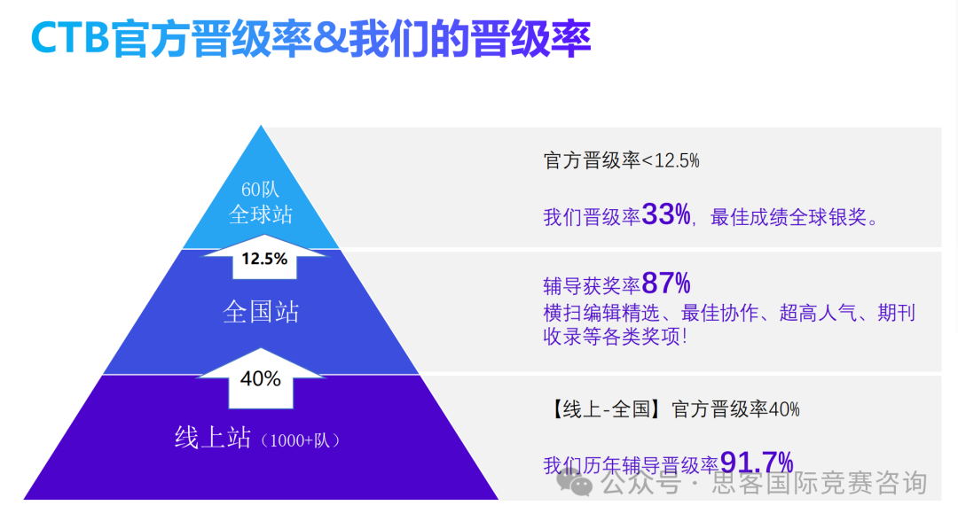 24-25年CTB竞赛时间公布！参加CTB竞赛的申请优势在哪？CTB课题组队中~