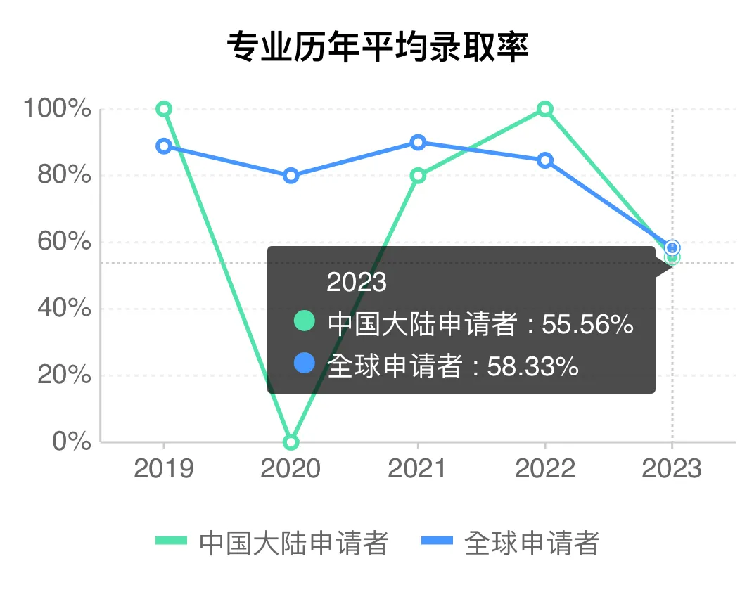 ABB也能申G5，今年申请难度降低了吗？