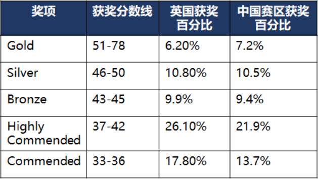 USABO和BBO两大顶尖国际生物竞赛该如何选择？附生物竞赛冲金培训课程安排