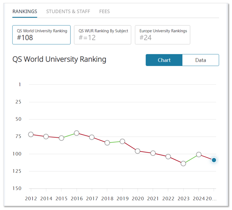 QS排名波动下的留学机遇：这两所英国大学明年有望杀回前100！