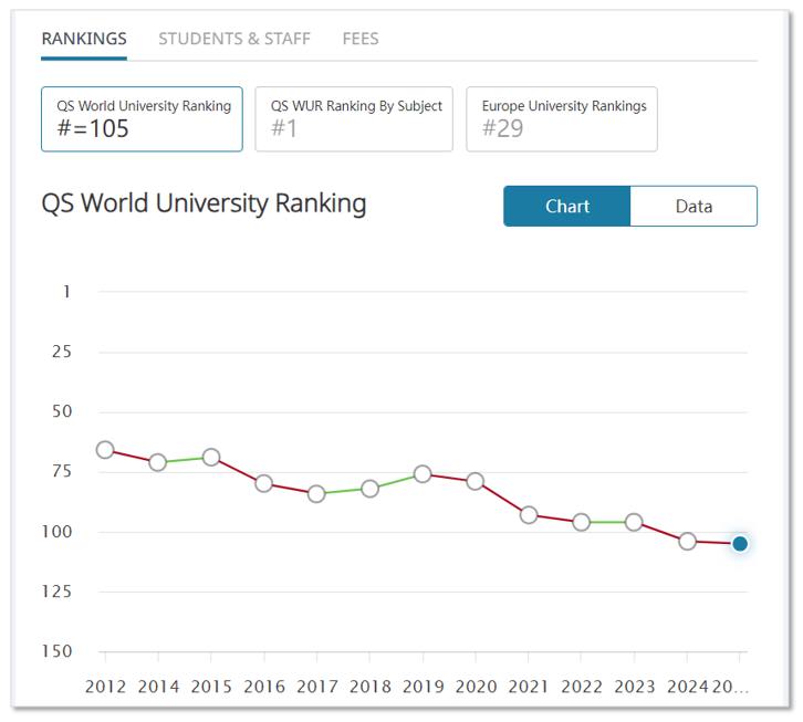 QS排名波动下的留学机遇：这两所英国大学明年有望杀回前100！