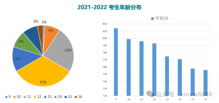 √几年级可以学小托福？附小托福培训课程