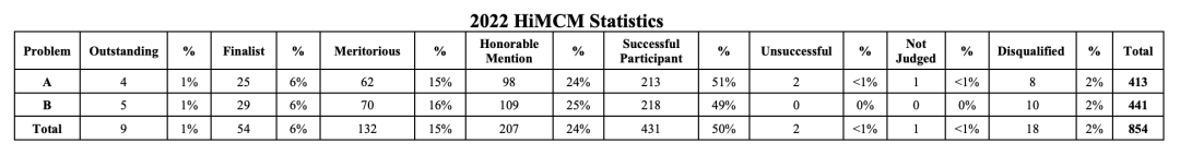 HiMCM / MidMCM 美国初/高中数学建模竞赛2024，组队备赛报名倒计时！