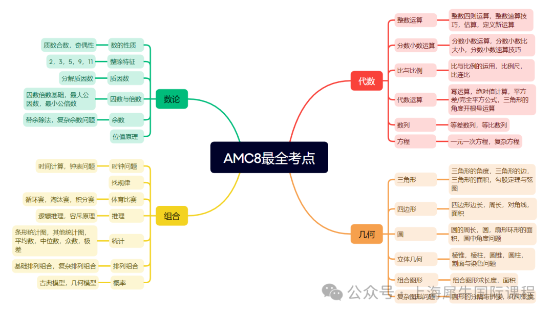 AMC8竞赛考试是中文还是英文？普娃如何高效备考？机构AMC8课程设置介绍~