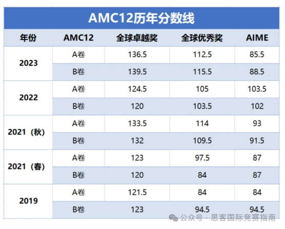 AMC12考多少分能拿奖？AMC12竞赛考点有哪些？附AMC12竞赛历年真题pdf+课程！