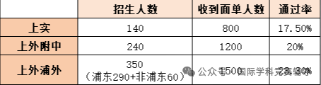 上海三公学校备考课程有哪些？2024年上海三公招生录取率怎么样呢？