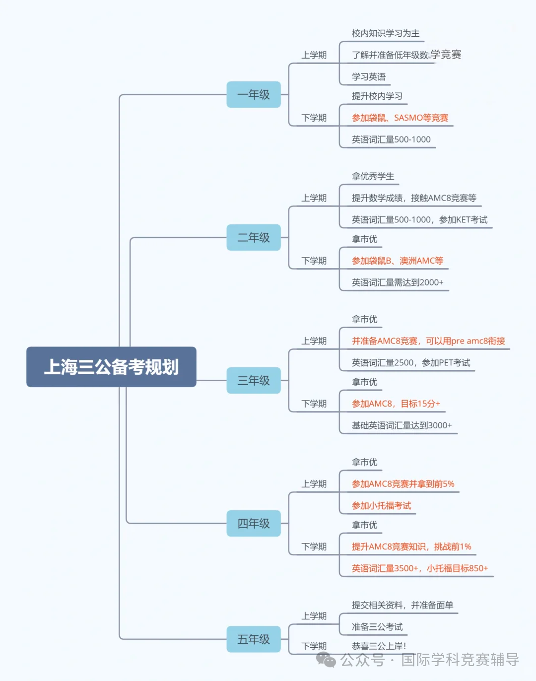 上海三公学校分别适合什么样的学生？上海三公学校保姆级详细备考攻略