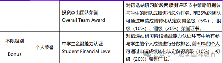 7-11年级国际生和家长必看！SIC商赛备赛过程常见问题解答！助力藤校申请！