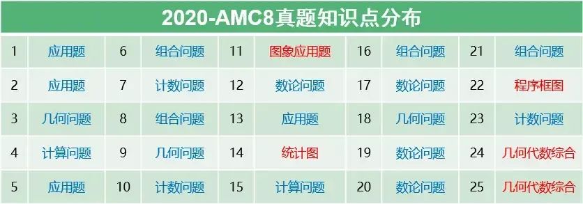 一文讲清不同年级如何备考AMC8！附AMC8最新课程安排