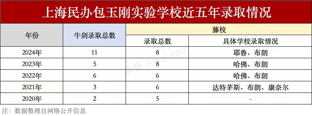 国际生必看：上海头部IB学校2024届爬藤、申牛剑战绩如何？