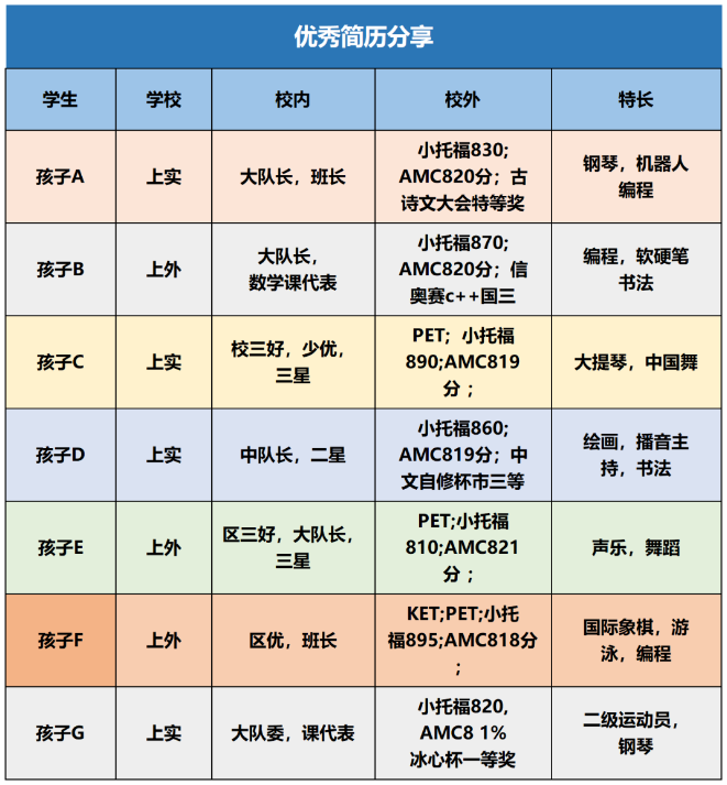 上海三公有什么优势？家长都在让孩子参加AMC8+小托福培训冲三公