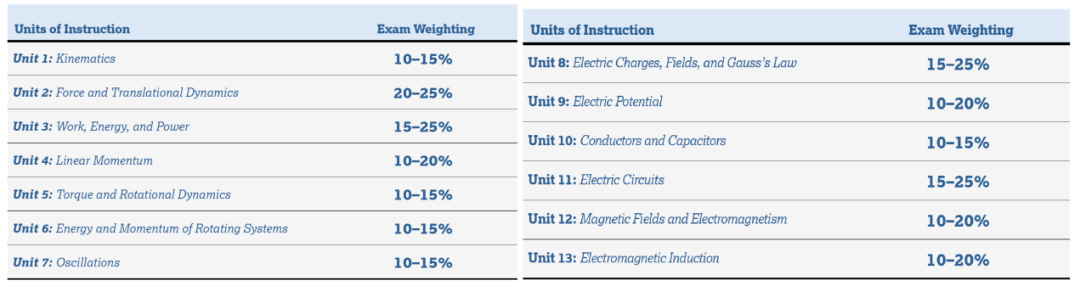 AP物理C力学&电磁学全攻略！考试内容大增，如何快速上岸？