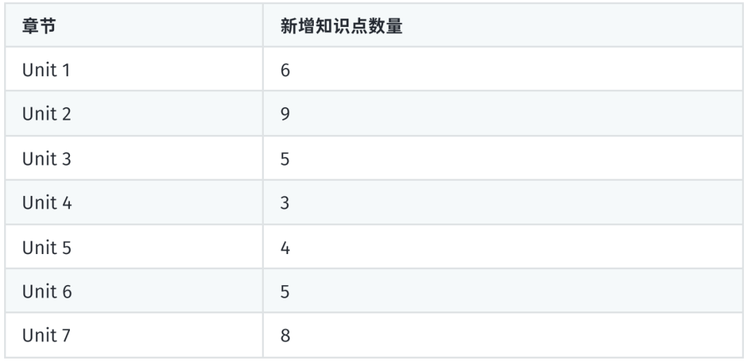 AP物理C力学&电磁学全攻略！考试内容大增，如何快速上岸？