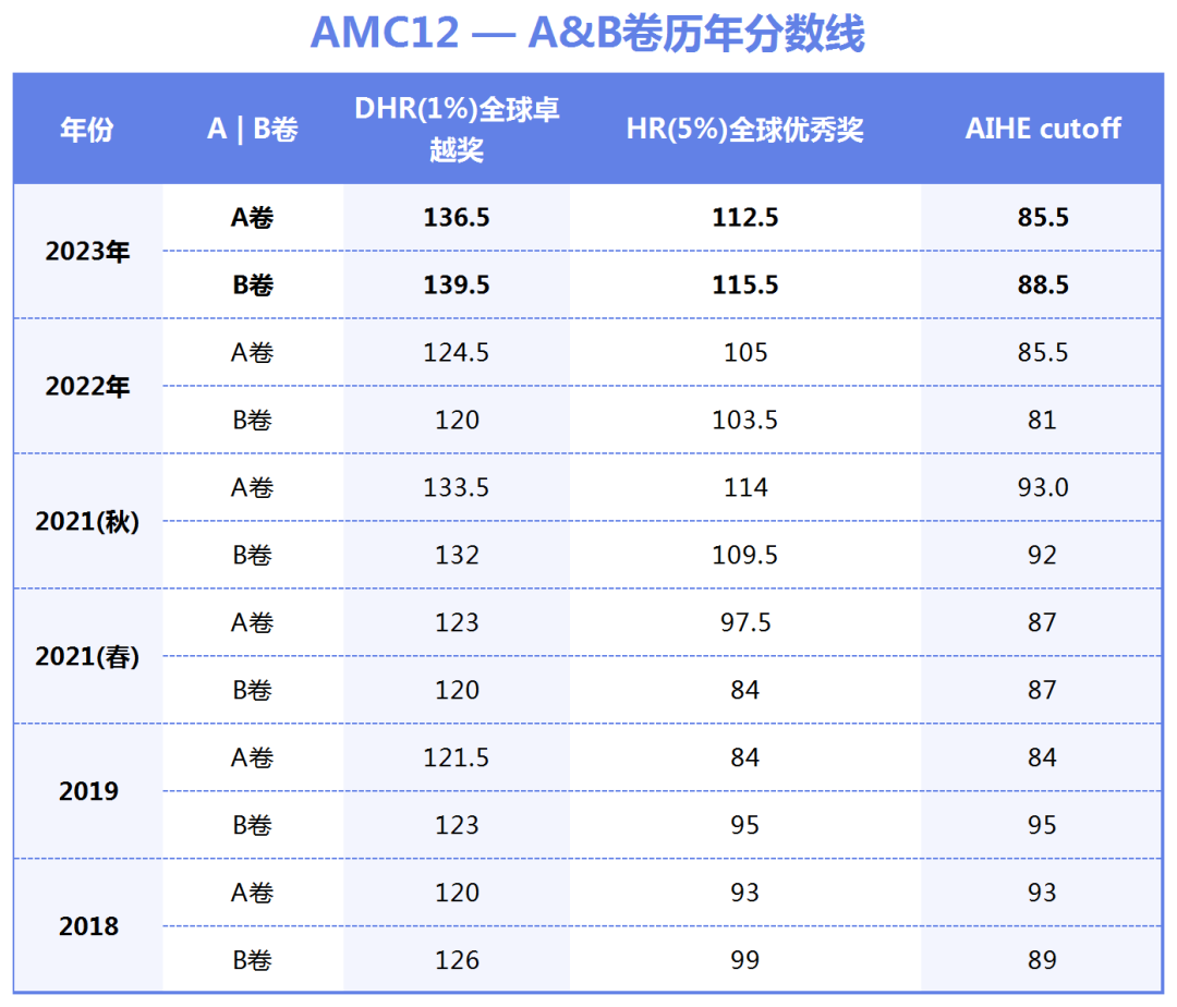 一文详解2024AMC12考试时间/分数线/含金量/备考攻略~