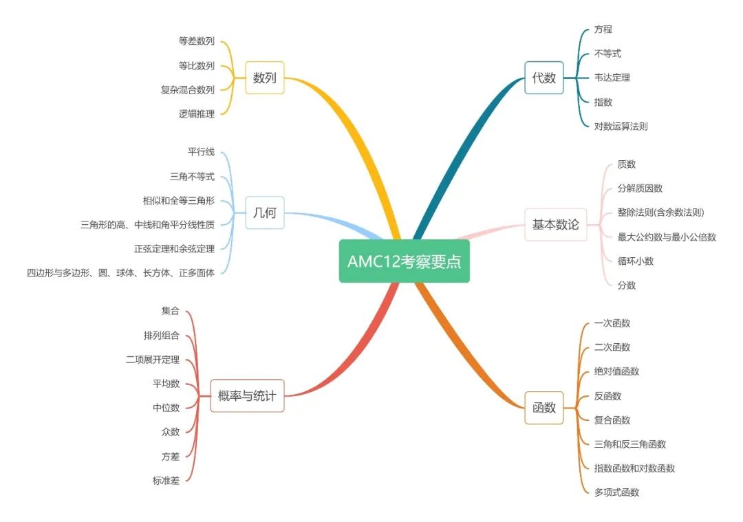 一文详解2024AMC12考试时间/分数线/含金量/备考攻略~