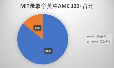 一文详解2024AMC12考试时间/分数线/含金量/备考攻略~