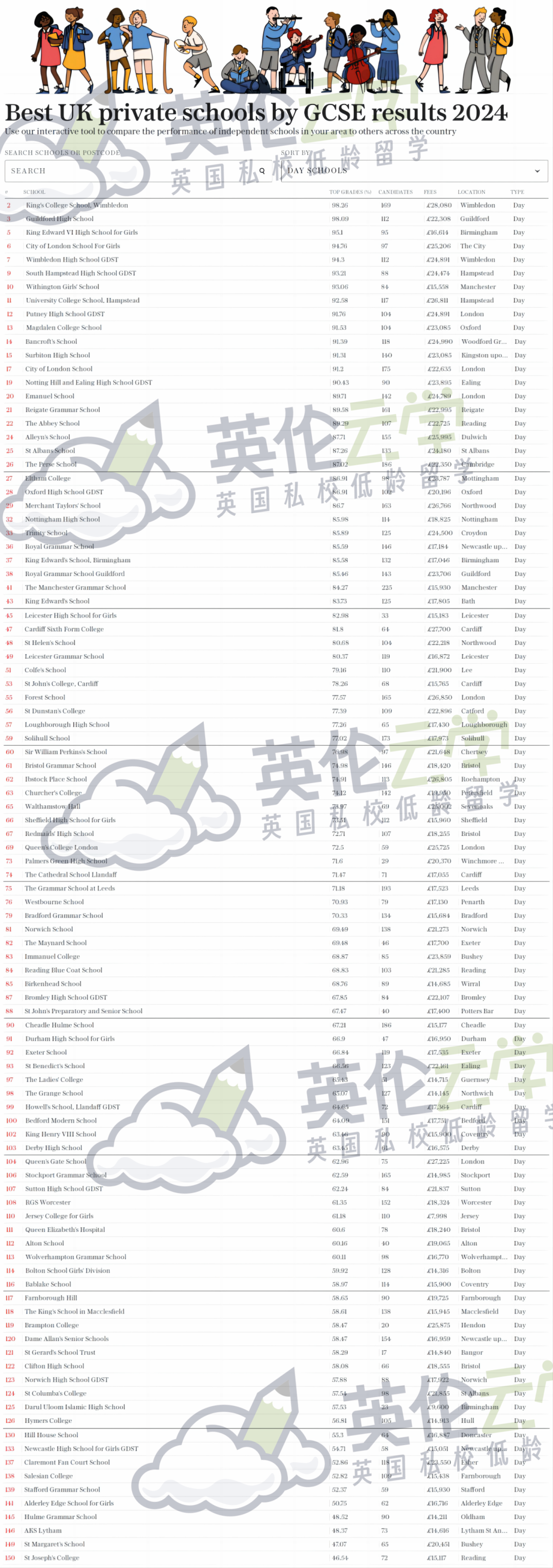 2024英国GCSE/A-Level最佳寄宿/走读私校排名出炉！英国私校择校怎么选？