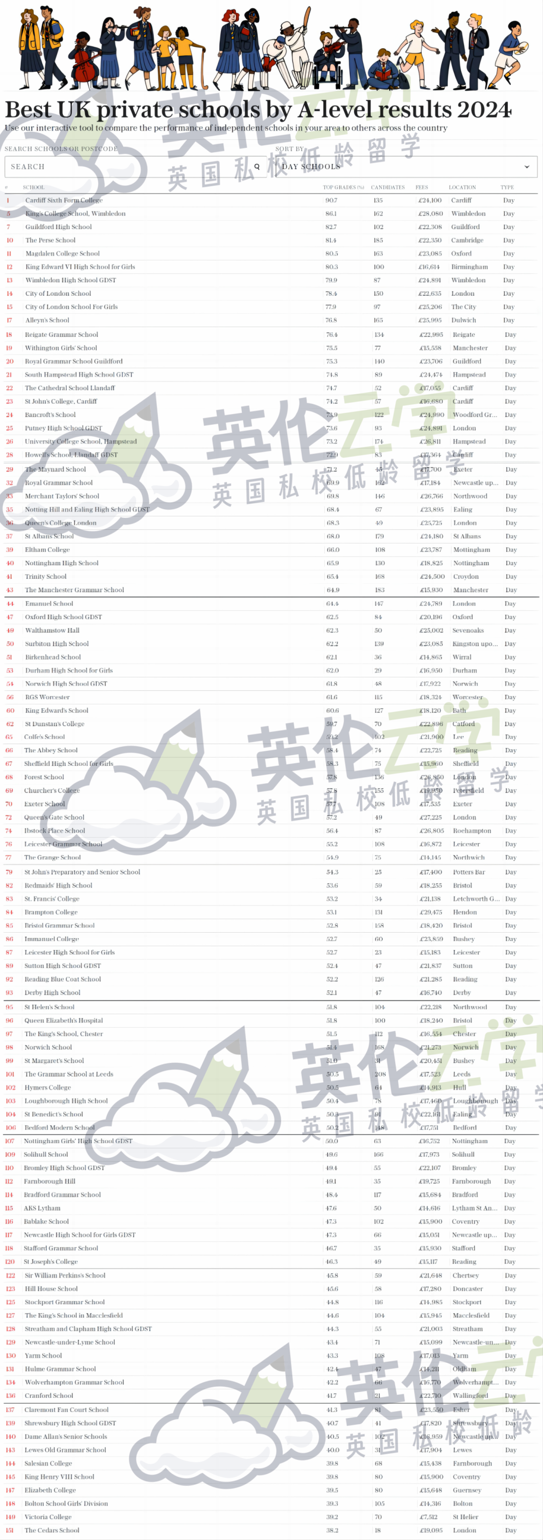 2024英国GCSE/A-Level最佳寄宿/走读私校排名出炉！英国私校择校怎么选？