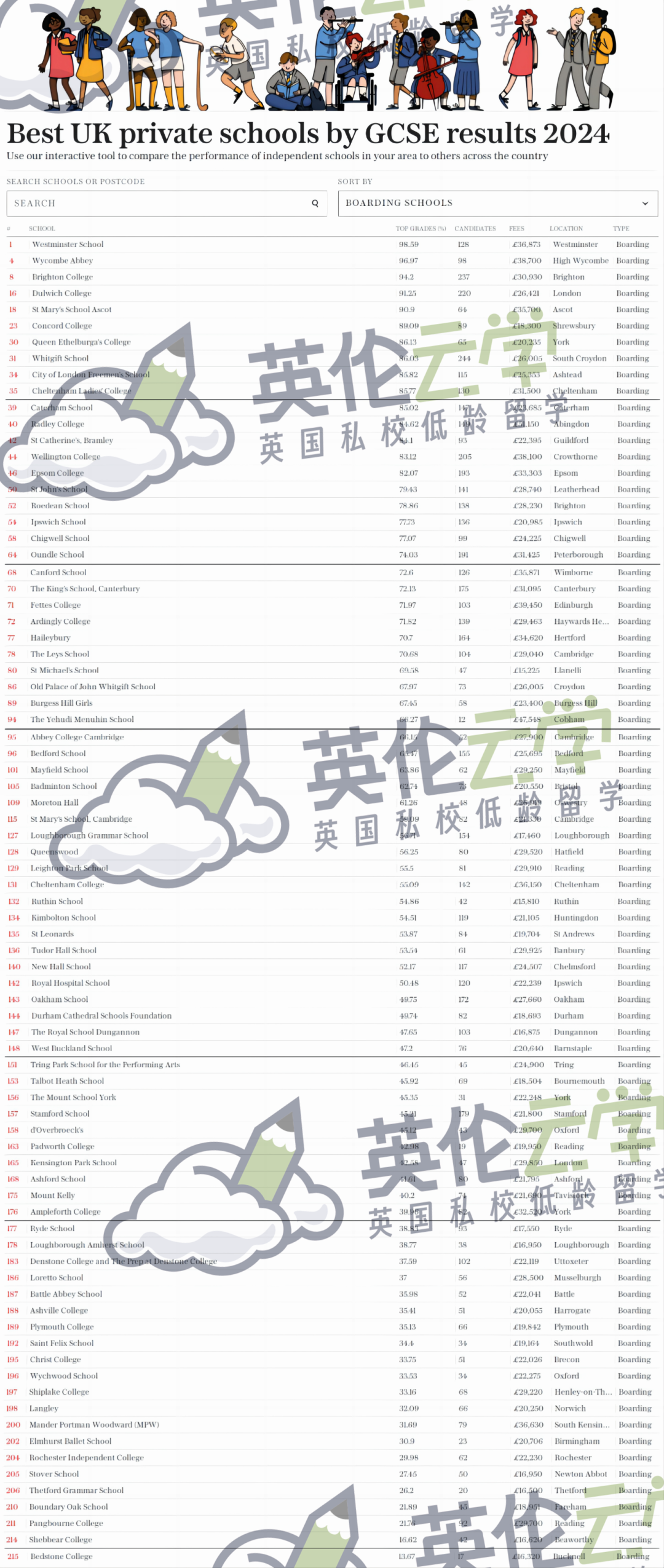 2024英国GCSE/A-Level最佳寄宿/走读私校排名出炉！英国私校择校怎么选？