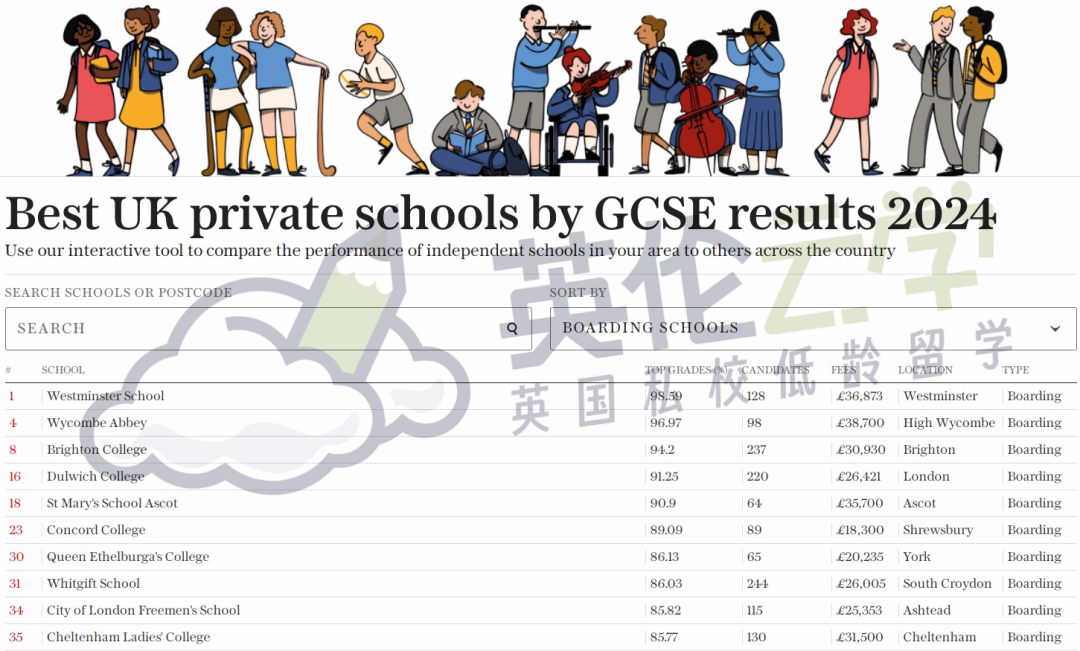 2024英国GCSE/A-Level最佳寄宿/走读私校排名出炉！英国私校择校怎么选？