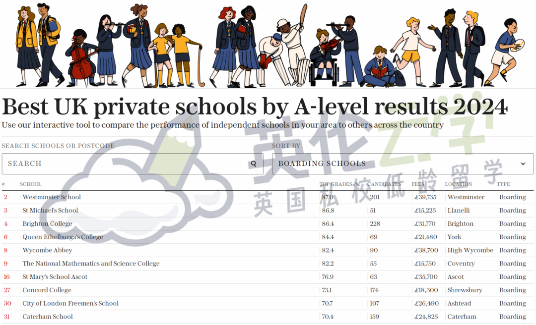 2024英国GCSE/A-Level最佳寄宿/走读私校排名出炉！英国私校择校怎么选？