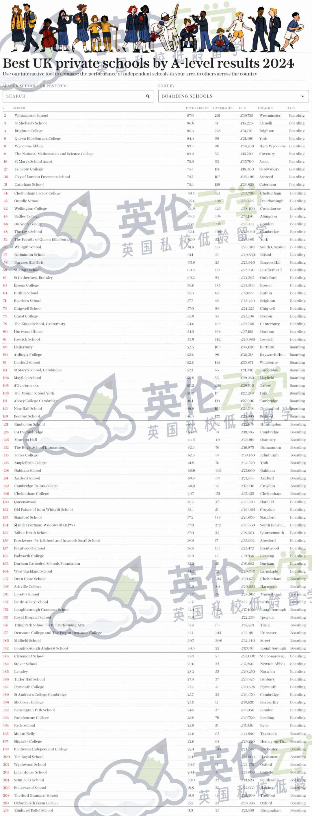 2024英国GCSE/A-Level最佳寄宿/走读私校排名出炉！英国私校择校怎么选？