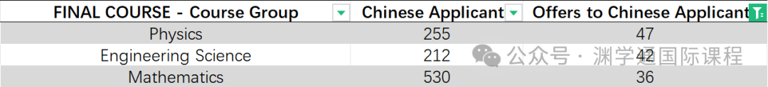 英国G5院校中，哪些专业中国学生最多？