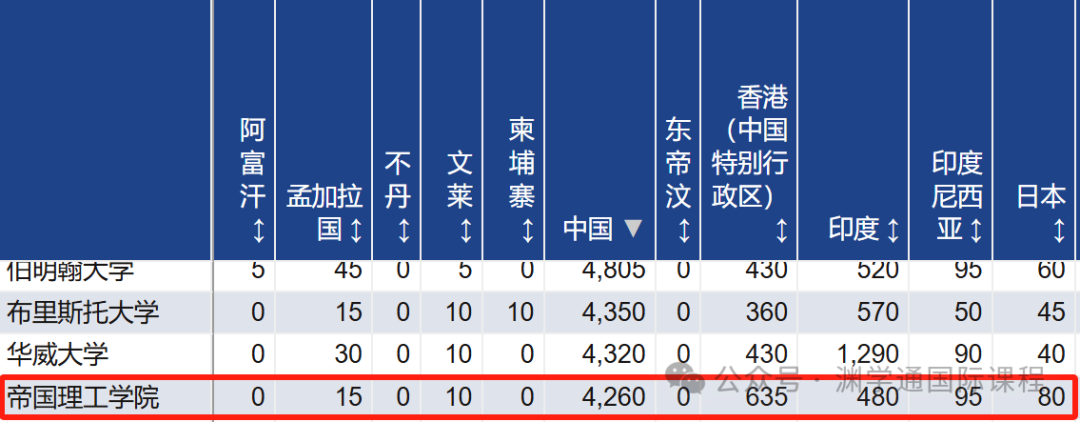 英国G5院校中，哪些专业中国学生最多？