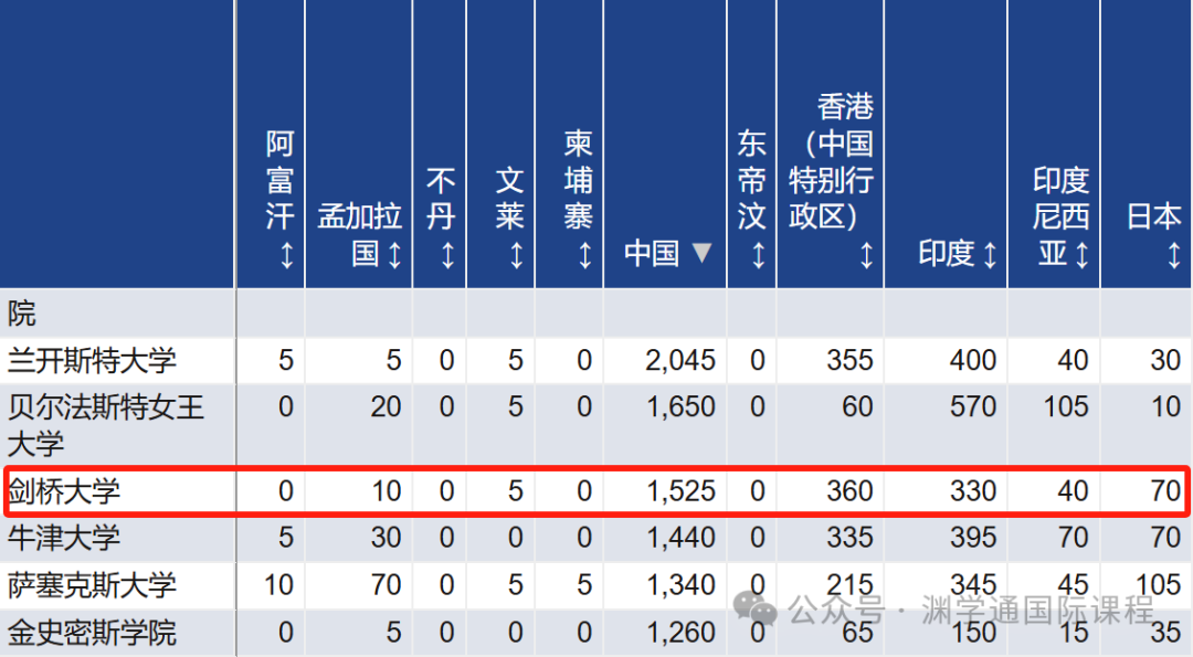 英国G5院校中，哪些专业中国学生最多？