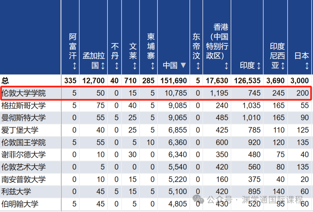 英国G5院校中，哪些专业中国学生最多？