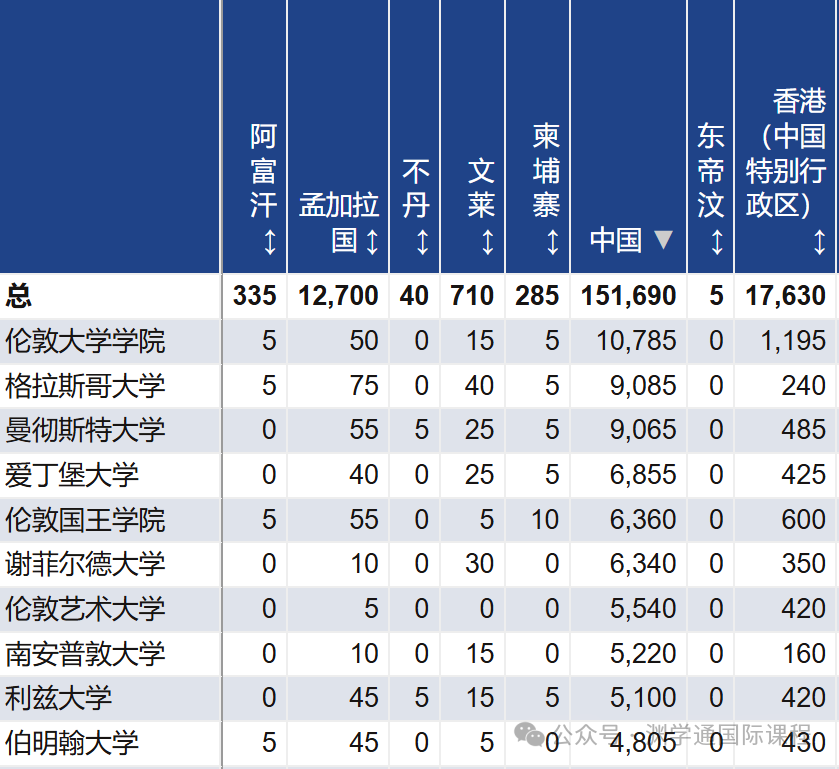 英国G5院校中，哪些专业中国学生最多？