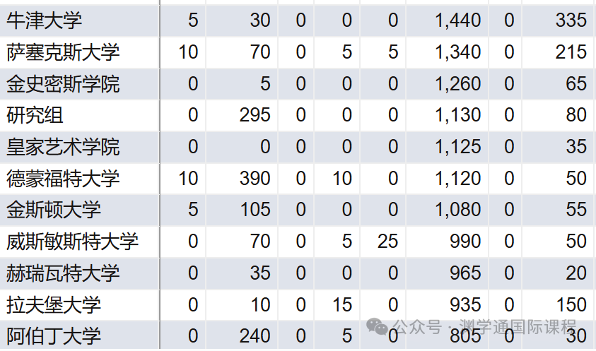 英国G5院校中，哪些专业中国学生最多？