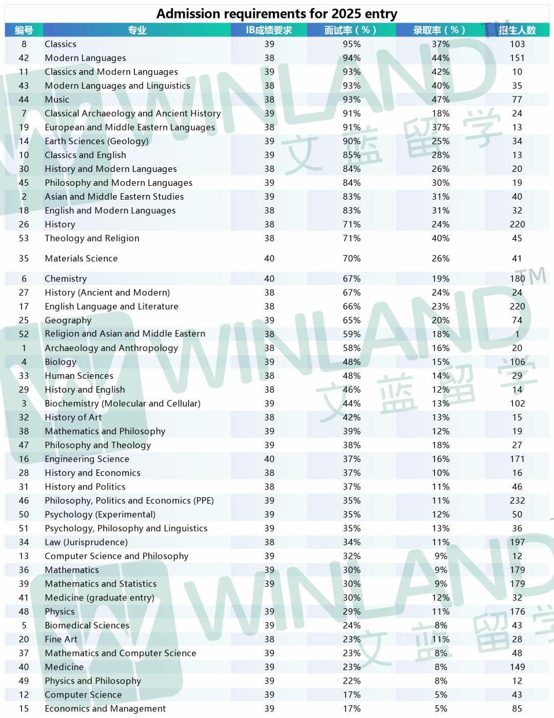 低至5%！牛津哪些专业录取率最低？IBDP最终入学均分多高？