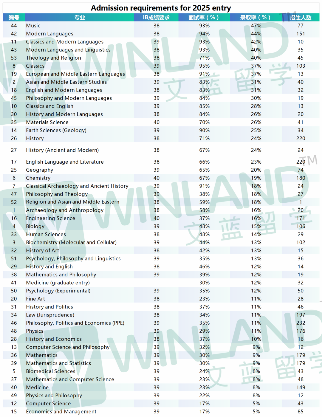 低至5%！牛津哪些专业录取率最低？IBDP最终入学均分多高？