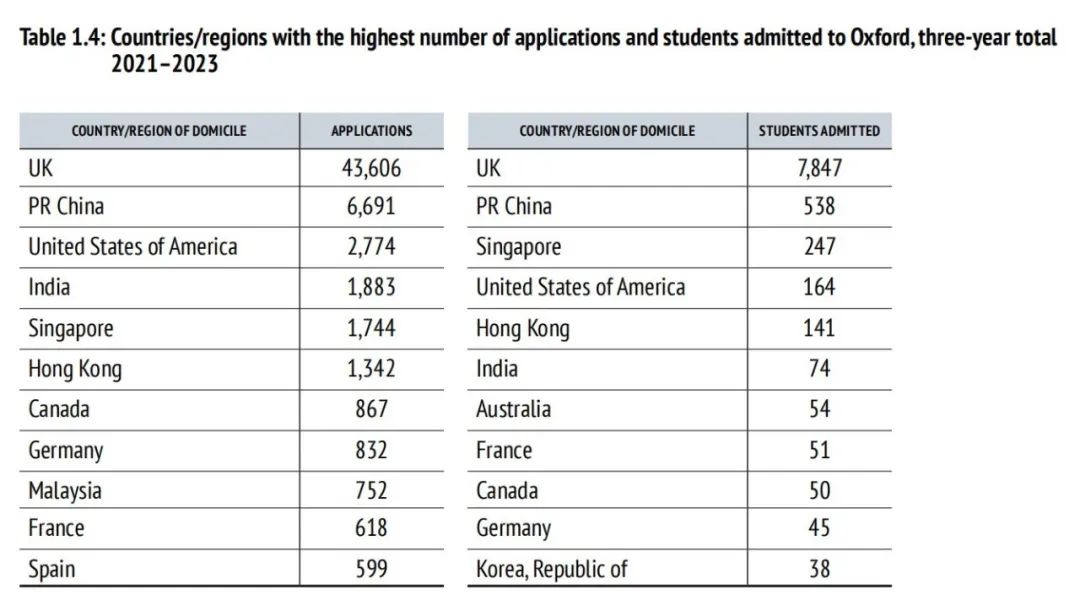 低至5%！牛津哪些专业录取率最低？IBDP最终入学均分多高？