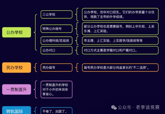 上海小升初七大升学路径盘点，上海三公优势含金量！