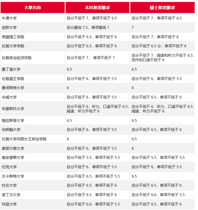 学雅思能去哪里留学？最低接受雅思5.0分？