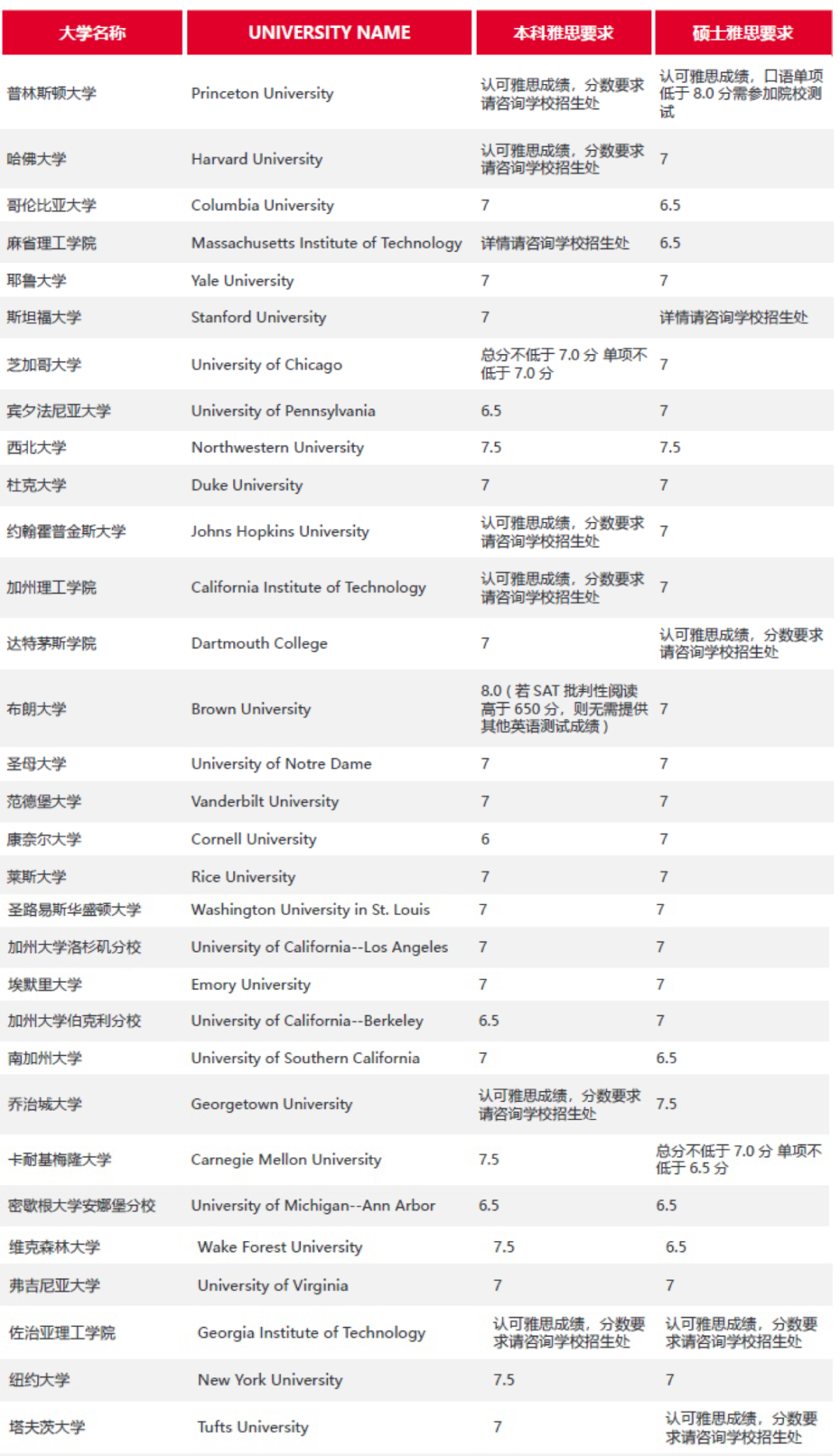 学雅思能去哪里留学？最低接受雅思5.0分？