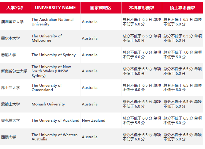 学雅思能去哪里留学？最低接受雅思5.0分？