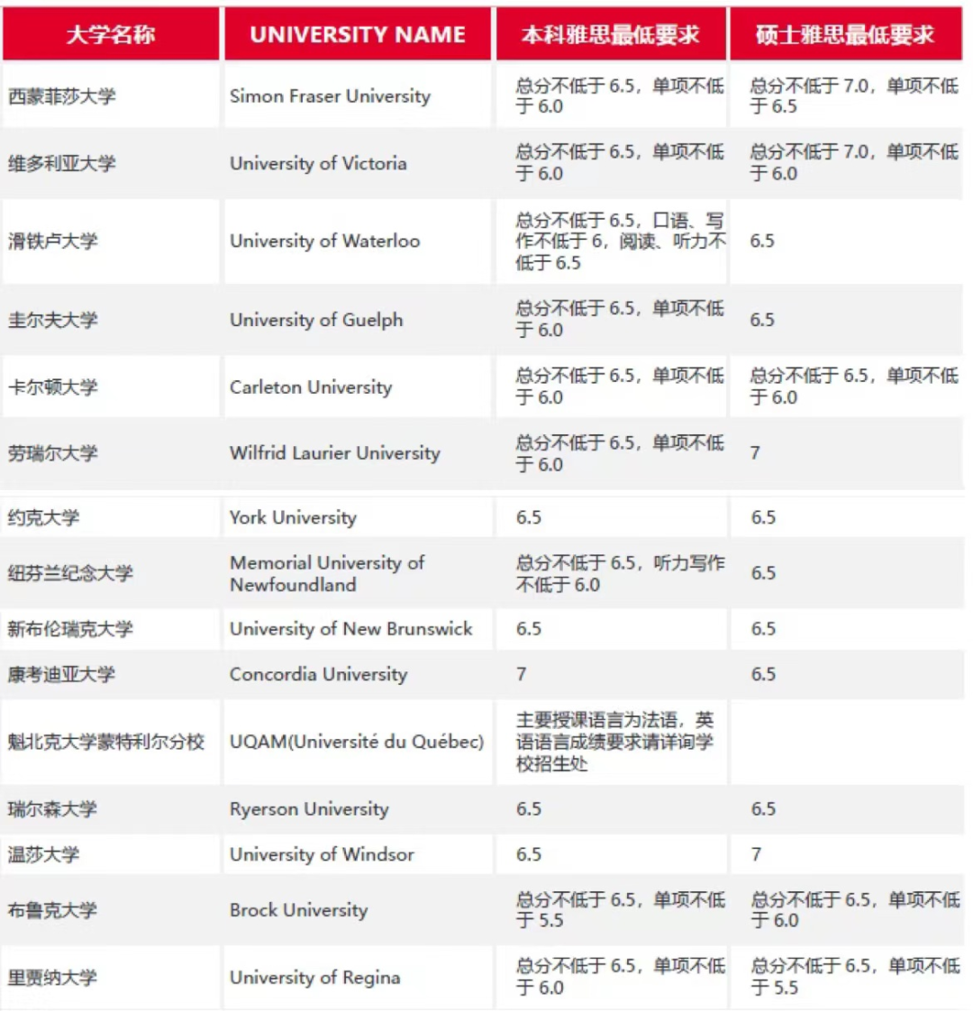 学雅思能去哪里留学？最低接受雅思5.0分？