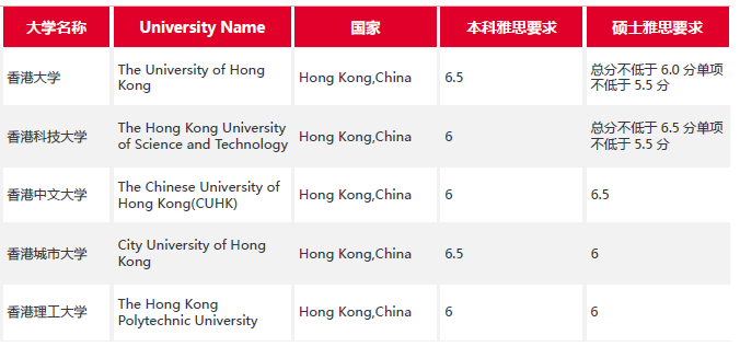 学雅思能去哪里留学？最低接受雅思5.0分？