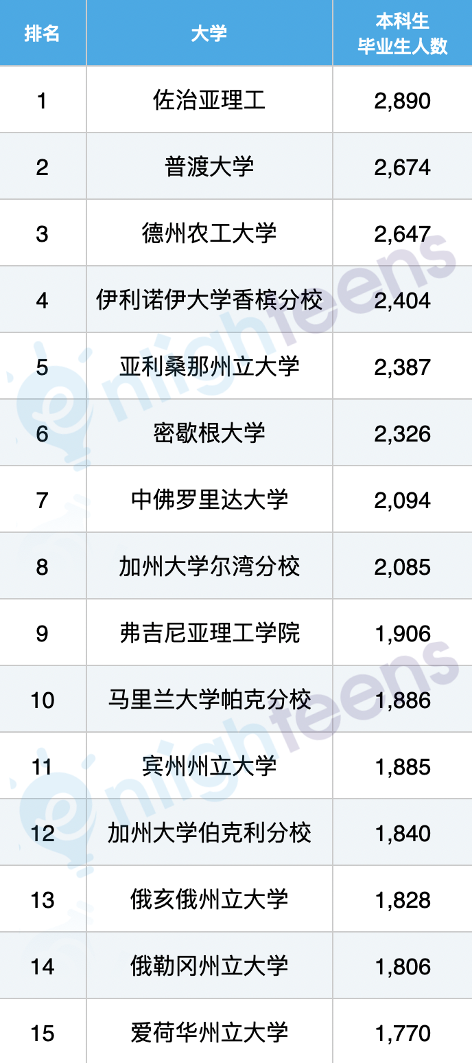 最爱录取亚裔的20所美本工程学院