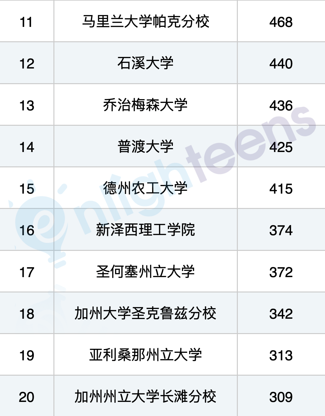 最爱录取亚裔的20所美本工程学院